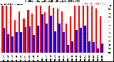 Milwaukee Weather Outdoor Humidity<br>Daily High/Low