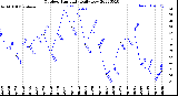 Milwaukee Weather Outdoor Humidity<br>Daily Low