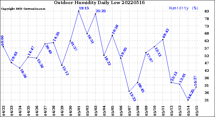 Milwaukee Weather Outdoor Humidity<br>Daily Low