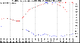 Milwaukee Weather Outdoor Temperature<br>vs Dew Point<br>(24 Hours)