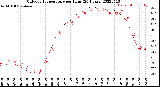 Milwaukee Weather Outdoor Temperature<br>per Hour<br>(24 Hours)