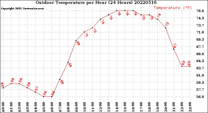 Milwaukee Weather Outdoor Temperature<br>per Hour<br>(24 Hours)