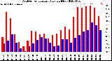 Milwaukee Weather Outdoor Temperature<br>Daily High/Low