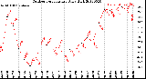 Milwaukee Weather Outdoor Temperature<br>Daily High