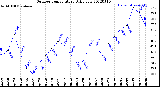 Milwaukee Weather Outdoor Temperature<br>Daily Low