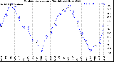 Milwaukee Weather Outdoor Temperature<br>Monthly Low