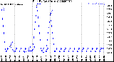 Milwaukee Weather Rain<br>By Day<br>(Inches)