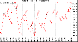 Milwaukee Weather Solar Radiation<br>Daily