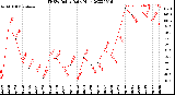 Milwaukee Weather THSW Index<br>Daily High