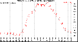 Milwaukee Weather THSW Index<br>per Hour<br>(24 Hours)