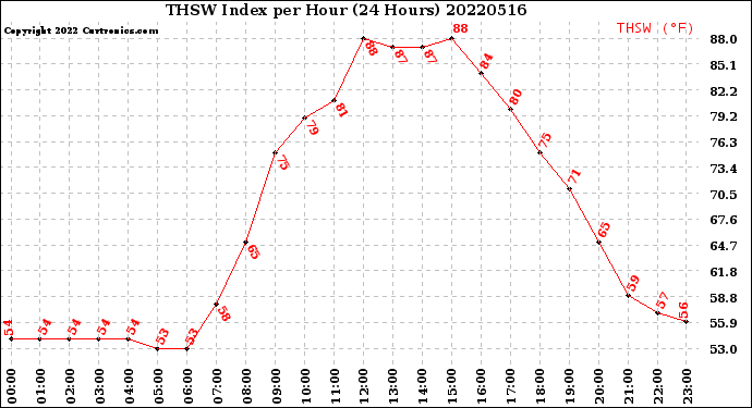 Milwaukee Weather THSW Index<br>per Hour<br>(24 Hours)