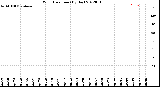 Milwaukee Weather Wind Direction<br>(By Day)