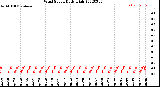 Milwaukee Weather Wind Speed<br>Daily High