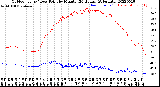 Milwaukee Weather Outdoor Temp / Dew Point<br>by Minute<br>(24 Hours) (Alternate)