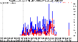 Milwaukee Weather Wind Speed/Gusts<br>by Minute<br>(24 Hours) (Alternate)