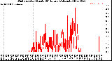 Milwaukee Weather Wind Speed<br>by Minute<br>(24 Hours) (Alternate)