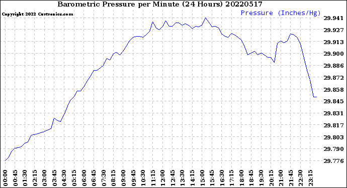 Milwaukee Weather Barometric Pressure<br>per Minute<br>(24 Hours)