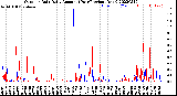 Milwaukee Weather Outdoor Rain<br>Daily Amount<br>(Past/Previous Year)