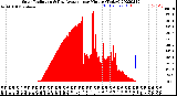 Milwaukee Weather Solar Radiation<br>& Day Average<br>per Minute<br>(Today)