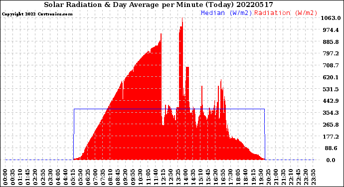 Milwaukee Weather Solar Radiation<br>& Day Average<br>per Minute<br>(Today)