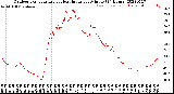 Milwaukee Weather Outdoor Temperature<br>vs Heat Index<br>per Minute<br>(24 Hours)