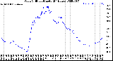 Milwaukee Weather Wind Chill<br>per Minute<br>(24 Hours)