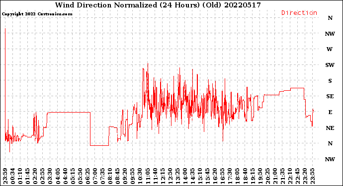 Milwaukee Weather Wind Direction<br>Normalized<br>(24 Hours) (Old)