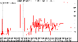 Milwaukee Weather Wind Direction<br>(24 Hours) (Raw)