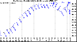 Milwaukee Weather Barometric Pressure<br>per Hour<br>(24 Hours)