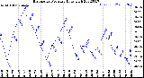 Milwaukee Weather Barometric Pressure<br>Daily High