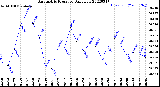 Milwaukee Weather Barometric Pressure<br>Daily Low