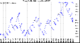 Milwaukee Weather Wind Chill<br>Daily Low