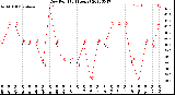 Milwaukee Weather Dew Point<br>(24 Hours)