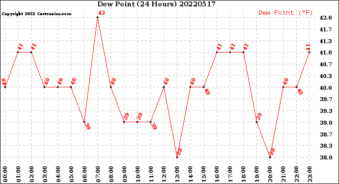 Milwaukee Weather Dew Point<br>(24 Hours)