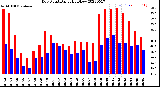 Milwaukee Weather Dew Point<br>Daily High/Low