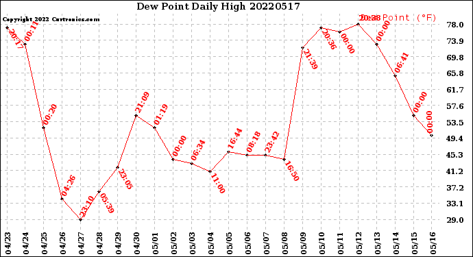 Milwaukee Weather Dew Point<br>Daily High