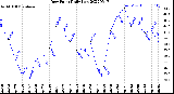 Milwaukee Weather Dew Point<br>Daily Low