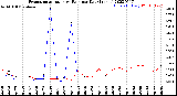 Milwaukee Weather Evapotranspiration<br>vs Rain per Day<br>(Inches)