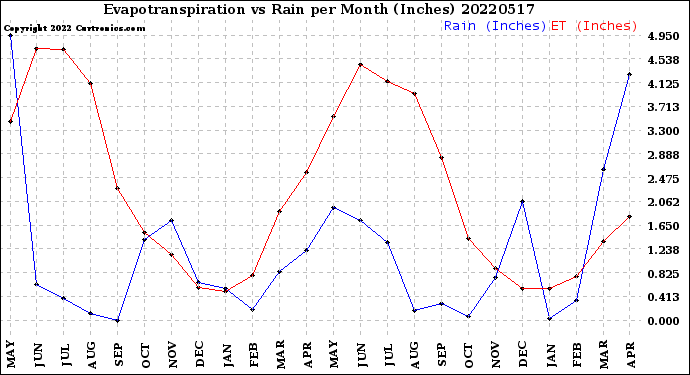 Milwaukee Weather Evapotranspiration<br>vs Rain per Month<br>(Inches)