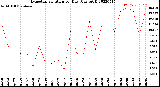 Milwaukee Weather Evapotranspiration<br>per Day (Ozs sq/ft)