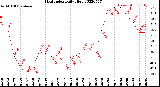 Milwaukee Weather Heat Index<br>Daily High