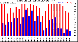 Milwaukee Weather Outdoor Humidity<br>Daily High/Low