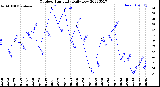 Milwaukee Weather Outdoor Humidity<br>Daily Low