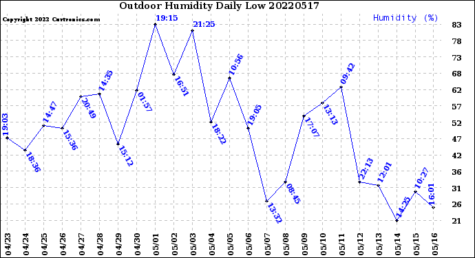 Milwaukee Weather Outdoor Humidity<br>Daily Low