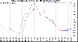 Milwaukee Weather Outdoor Temperature<br>vs Wind Chill<br>(24 Hours)