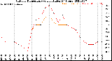 Milwaukee Weather Outdoor Temperature<br>vs Heat Index<br>(24 Hours)