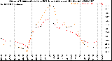 Milwaukee Weather Outdoor Temperature<br>vs THSW Index<br>per Hour<br>(24 Hours)