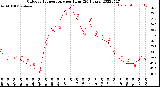 Milwaukee Weather Outdoor Temperature<br>per Hour<br>(24 Hours)