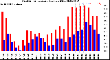 Milwaukee Weather Outdoor Temperature<br>Daily High/Low