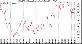 Milwaukee Weather Outdoor Temperature<br>Daily High